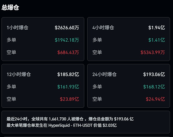 币圈惊魂夜：166 万人爆仓 193 亿美元 多重利空引爆加密市场雪崩