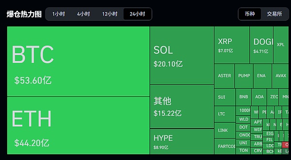 币圈惊魂夜：166 万人爆仓 193 亿美元 多重利空引爆加密市场雪崩