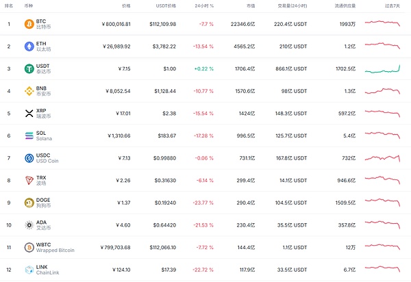 币圈惊魂夜：166 万人爆仓 193 亿美元 多重利空引爆加密市场雪崩
