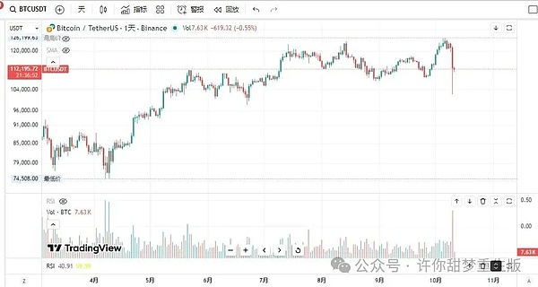 川普带崩币圈 比特币暴跌20000点 以太坊暴跌30% 山寨归零 还有暴涨机会？