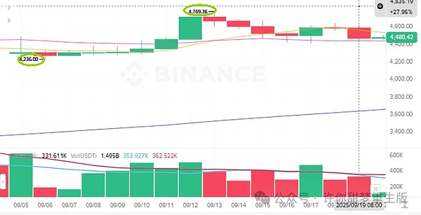 川普带崩币圈 比特币暴跌20000点 以太坊暴跌30% 山寨归零 还有暴涨机会？