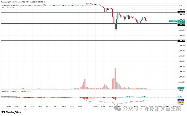 川普带崩币圈 比特币暴跌20000点 以太坊暴跌30% 山寨归零 还有暴涨机会？