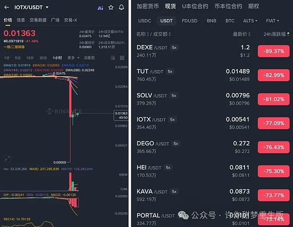 川普带崩币圈 比特币暴跌20000点 以太坊暴跌30% 山寨归零 还有暴涨机会？