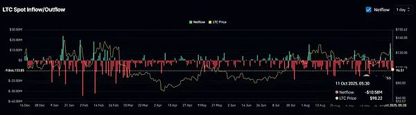 币圈惊魂:一夜蒸发 22%、LTC 还能翻身吗?看链上数据告诉你---巨鲸在悄悄囤货