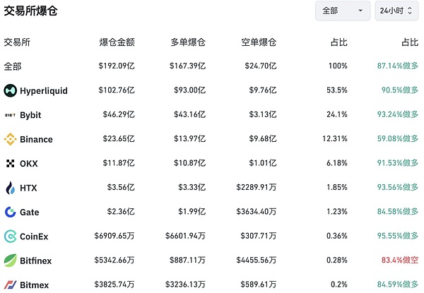 川普又放大招 全网爆仓 BTC插针暴跌 ETH形态受损 这次是牛市终结还是黄金上车点