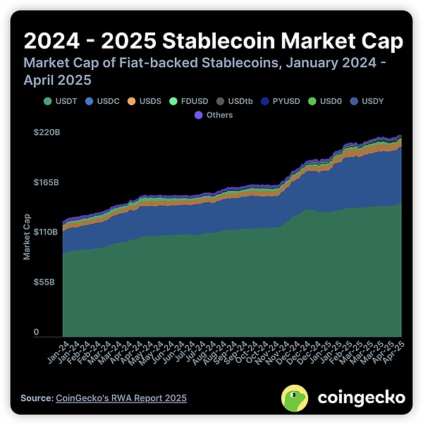 CoinGecko | RWA报告2025：当加密资产走向现实