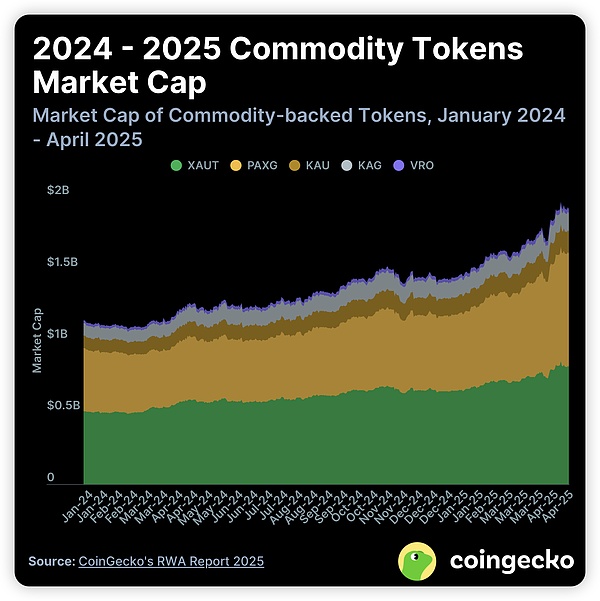 CoinGecko | RWA报告2025：当加密资产走向现实
