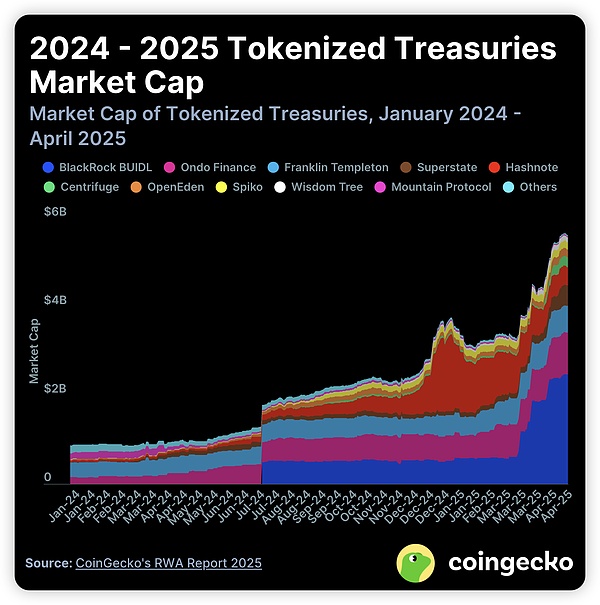 CoinGecko | RWA报告2025：当加密资产走向现实