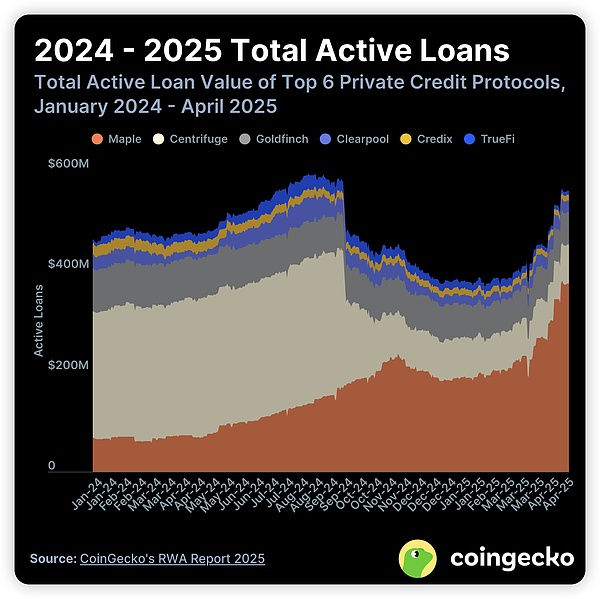CoinGecko | RWA报告2025：当加密资产走向现实