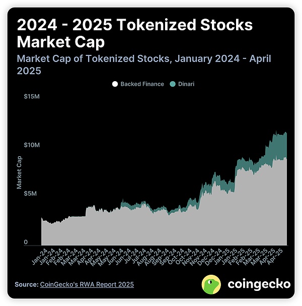 CoinGecko | RWA报告2025：当加密资产走向现实