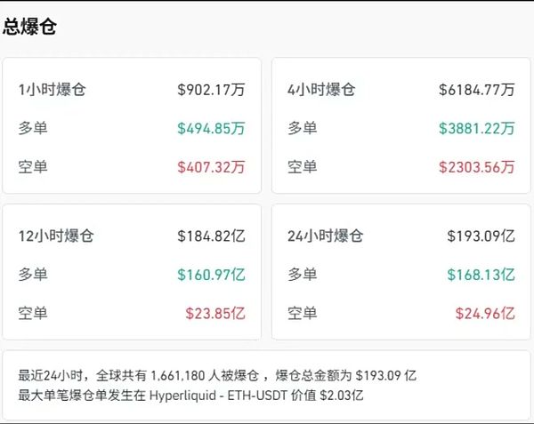 币圈「10·11」暴跌启示录：超190亿美元灰飞烟灭 史上最惨强平日诞生