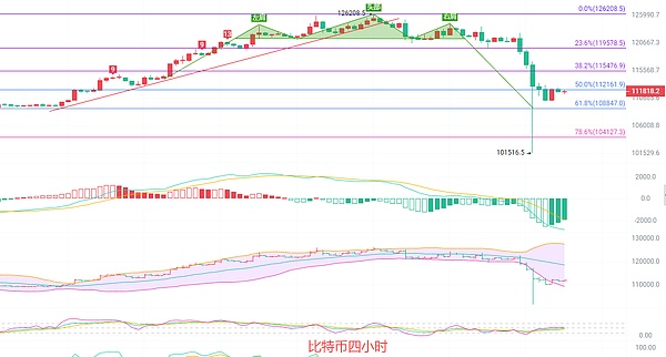 10.12恭喜离场精英 比特币精准逃顶1.5万点利润 现在谁敢反手做多谁就是新时代的赌王