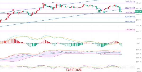 10.12以太坊全行业蒸发”背景下的“以太坊狙击战 南下策略是逆向思维还是精准预判