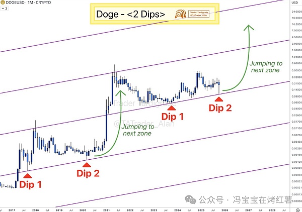 狗狗币(DOGE)惊魂闪崩50%后,0.19美元成多空决战关键点