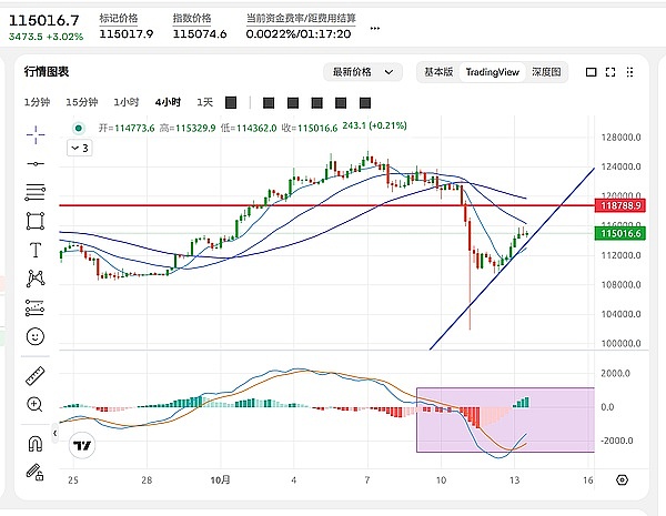 2025年10月13日比特币（BTC）和以太坊（ETH）的行情分析　