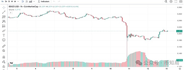 狗狗币分析:主要支撑位和阻力位在哪?机构与鲸鱼动向指向0.48美元目标!