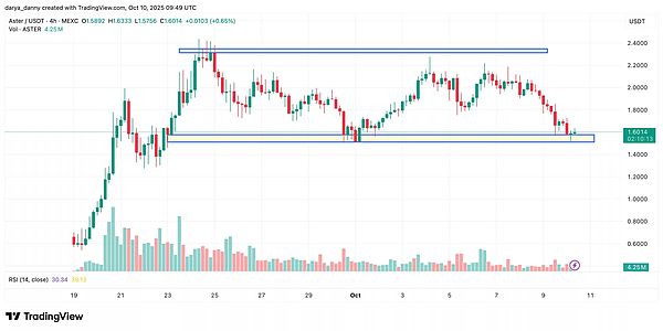 ASTER暴跌50%后企稳、XRP与DOGE反弹加速——币圈风云再起