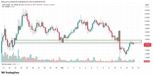 ASTER暴跌50%后企稳、XRP与DOGE反弹加速——币圈风云再起