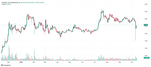 ASTER暴跌50%后企稳、XRP与DOGE反弹加速——币圈风云再起