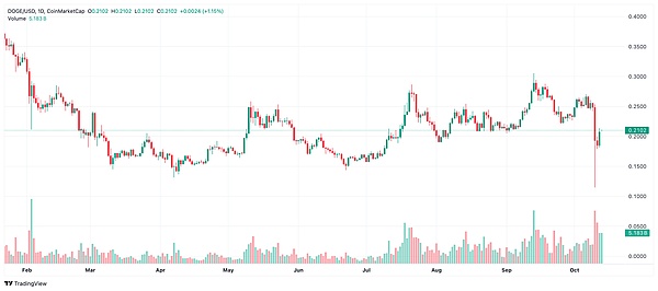 ASTER暴跌50%后企稳、XRP与DOGE反弹加速——币圈风云再起