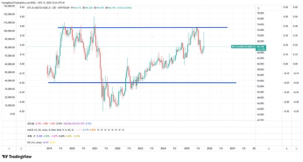 暴跌是 “老套路洗盘”？BTC+U占比66%揭示牛市仍在、BSC小市值币现“低吸机会”