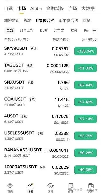 暴跌是 “老套路洗盘”？BTC+U占比66%揭示牛市仍在、BSC小市值币现“低吸机会”