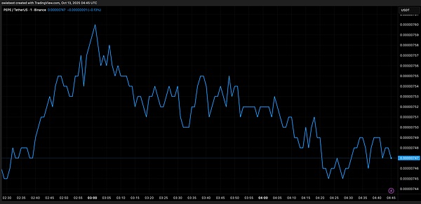 加密大洗牌:PEPE清算潮过去、多头坚守支撑---下一个涨幅230%就在眼前