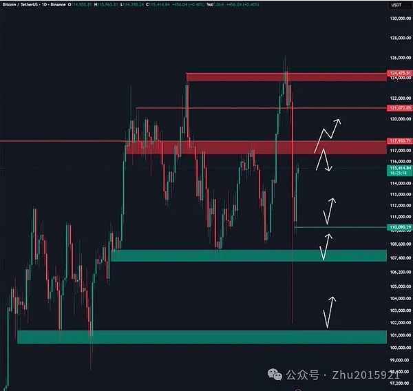 BTC 冲 11.75 万刀、ETH V 型反弹\山寨币 
