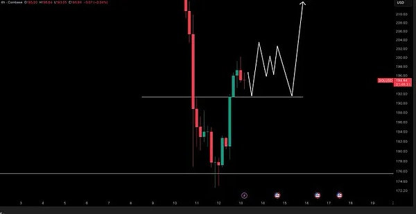 BTC 冲 11.75 万刀、ETH V 型反弹\山寨币