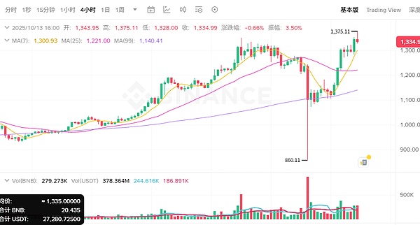 10·11 暴跌只是序幕 比特币、以太强势反弹 “Uptober”卷土重来 BNB 再次历史新高