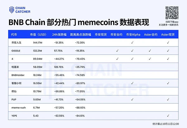 币安 Memecoin 狂欢的另一面：1.4% 的毕业率,巨鲸浮亏超 350 万美元