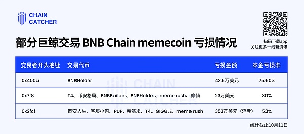币安 Memecoin 狂欢的另一面：1.4% 的毕业率,巨鲸浮亏超 350 万美元