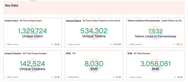 币安 Memecoin 狂欢的另一面：1.4% 的毕业率,巨鲸浮亏超 350 万美元