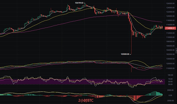 币圈丽盈：2025.10.14比特币（BTC）以太坊（ETH）最新行情分析及操作建议参考
