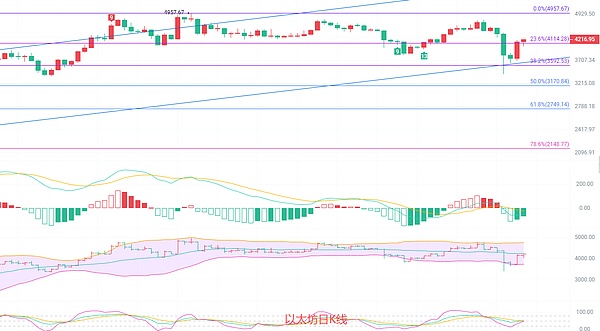 10.14以太坊旗形结构已成  以太坊是蓄力待发的上行火箭 还是空头启动的下坠倒计时