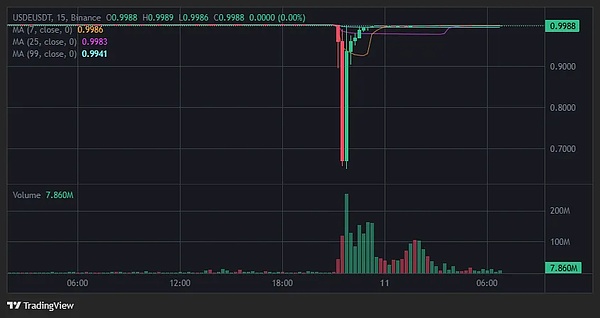 USDe 脱锚事件全景还原