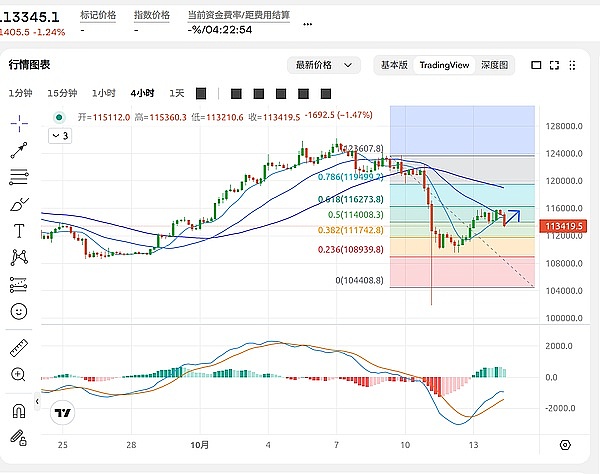 2025年10月14日比特币（BTC）和以太坊（ETH）的行情分析　　