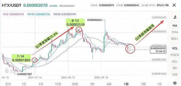 崩盘后币圈回血、牛市还在、主升浪没到、这 5 个币被鲸鱼偷偷加仓、机会藏在这儿