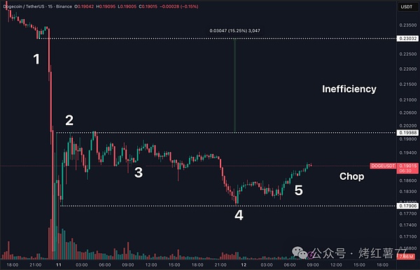 DOGE从暴跌70%到反弹50%,狗狗币的“逢低买入”时刻到了?