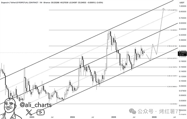 DOGE从暴跌70%到反弹50%,狗狗币的“逢低买入”时刻到了?