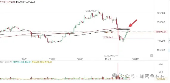 近17万人爆仓 比特币、以太坊再下跌 还没跌到底?如何抄底?孙宇晨大动作?这币要井喷了?