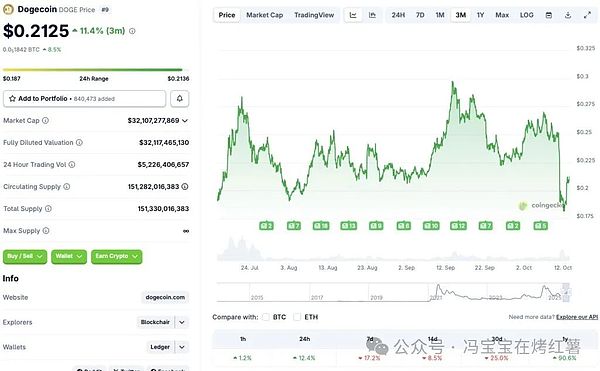 0.2以下的DOGE仍是白菜价?如何抓住“马斯克效应”下狗狗币潜在翻倍行情?