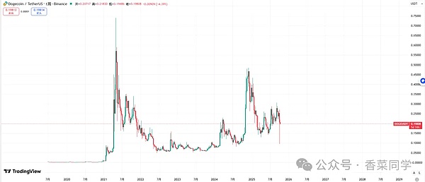 暴涨暴跌的行情 牛市还有大机会抄底这4种100倍币