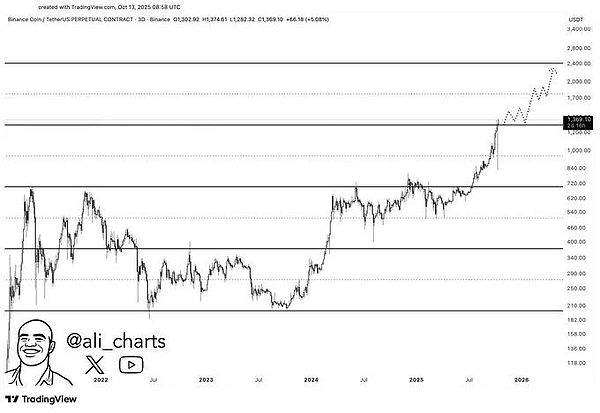 BNB 冲刺在路上、暴涨 6% 后---下一个目标锁定 2,400 美元