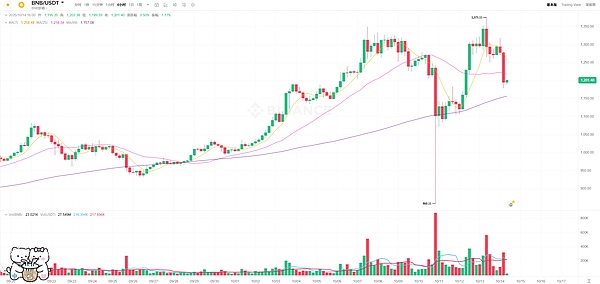 BNB 冲刺在路上、暴涨 6% 后---下一个目标锁定 2,400 美元
