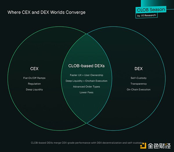 DEX 最终会取代 CEX 吗？