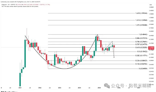 DOGE 藏大活、月度图憋 “杯柄大招”、长期看 2 美元、分析师：跌的是情绪、不是技术