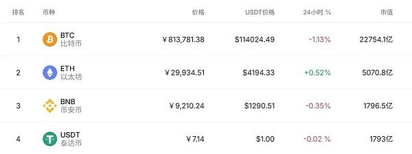 BNB市值跃升全球第三：交易所代币的逆袭与格局重塑