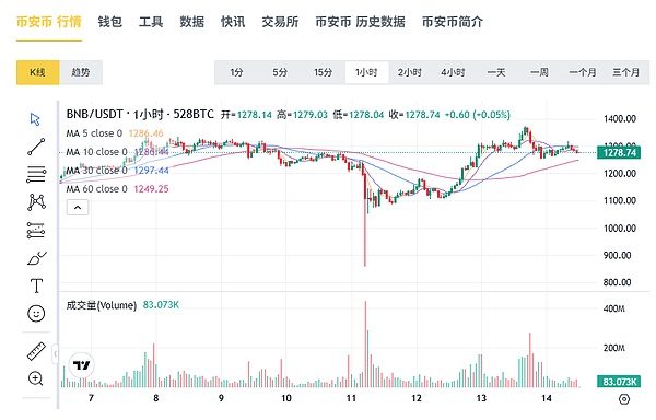 BNB市值跃升全球第三：交易所代币的逆袭与格局重塑
