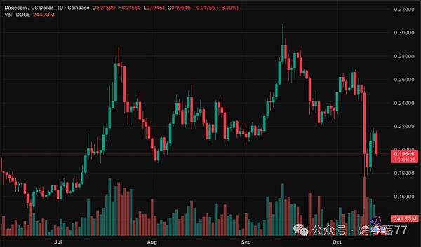 机构悄然布局:狗狗币周跌24%,鲸鱼却逢低吸筹4200万美元